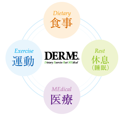 食事　運動　医療　休息　DERME